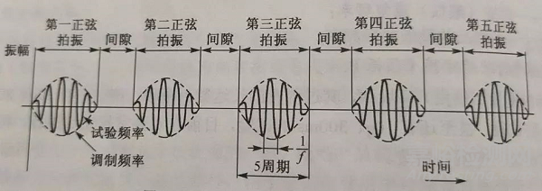 電子產(chǎn)品抗震緩沖性能檢測方法與技術(shù)簡介